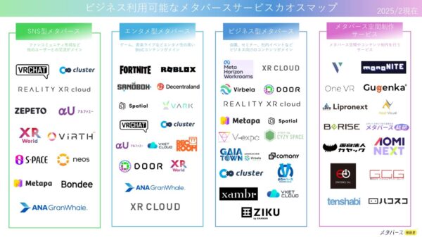 「ビジネス利用可能なメタバースサービスカオスマップ2025」に掲載されました